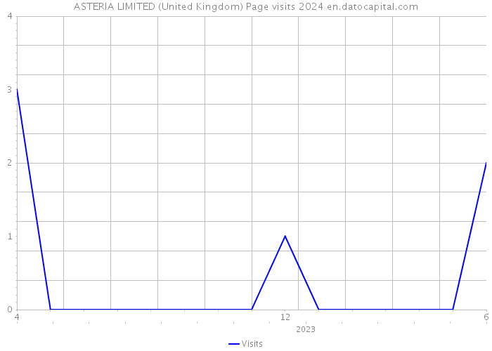 ASTERIA LIMITED (United Kingdom) Page visits 2024 