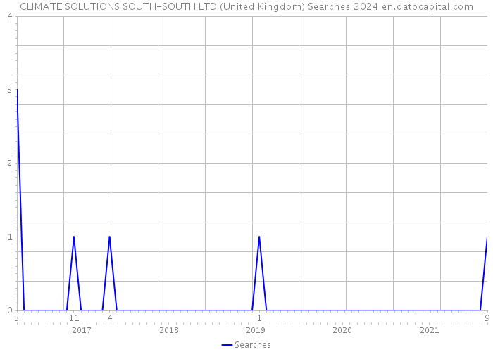 CLIMATE SOLUTIONS SOUTH-SOUTH LTD (United Kingdom) Searches 2024 