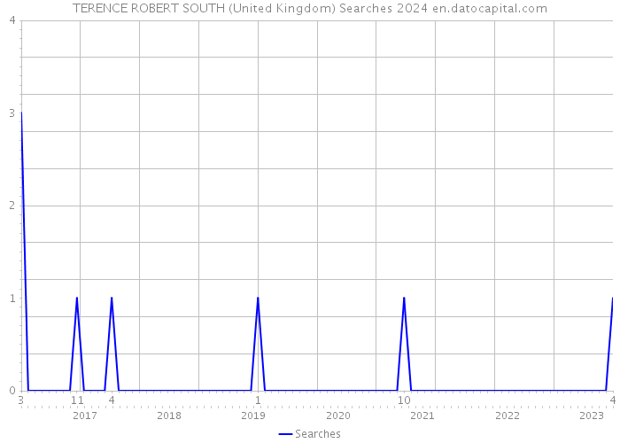 TERENCE ROBERT SOUTH (United Kingdom) Searches 2024 