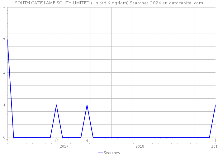 SOUTH GATE LAMB SOUTH LIMITED (United Kingdom) Searches 2024 