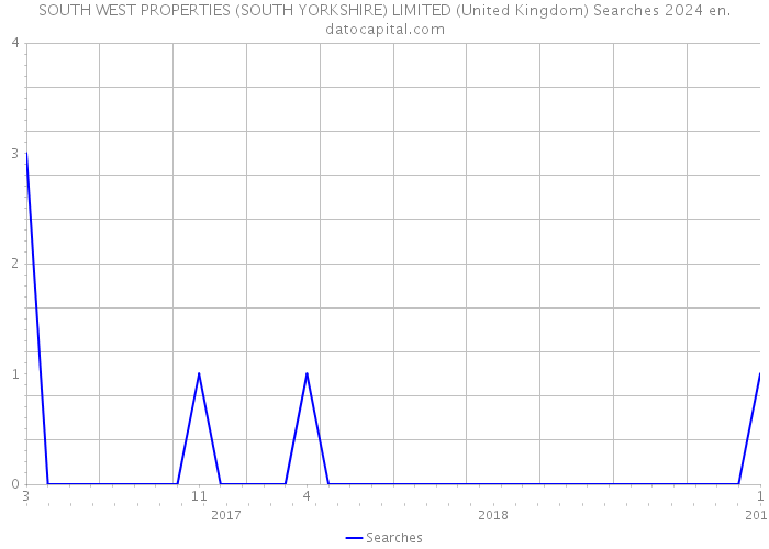 SOUTH WEST PROPERTIES (SOUTH YORKSHIRE) LIMITED (United Kingdom) Searches 2024 