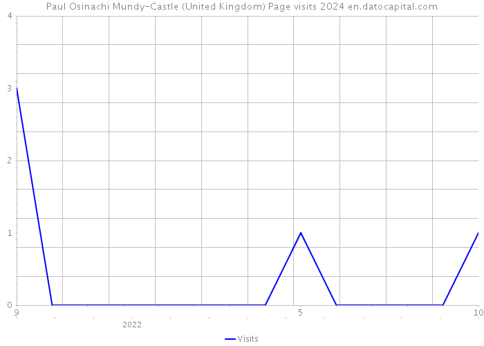 Paul Osinachi Mundy-Castle (United Kingdom) Page visits 2024 