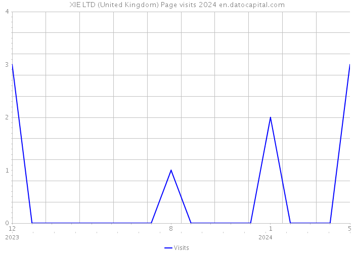 XIE LTD (United Kingdom) Page visits 2024 