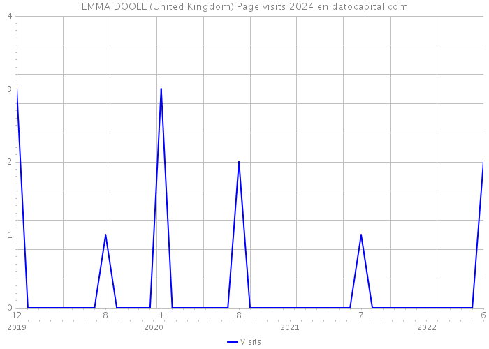 EMMA DOOLE (United Kingdom) Page visits 2024 