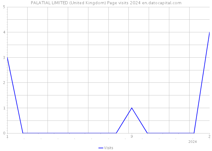 PALATIAL LIMITED (United Kingdom) Page visits 2024 
