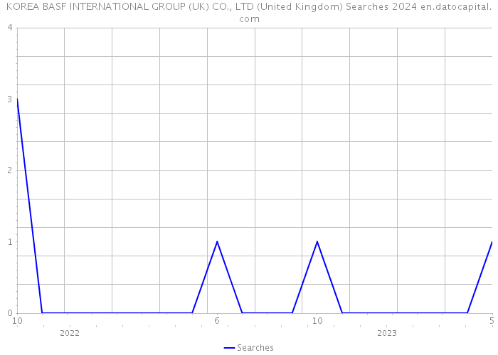KOREA BASF INTERNATIONAL GROUP (UK) CO., LTD (United Kingdom) Searches 2024 