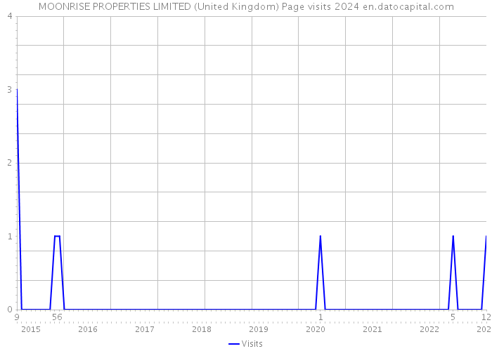 MOONRISE PROPERTIES LIMITED (United Kingdom) Page visits 2024 
