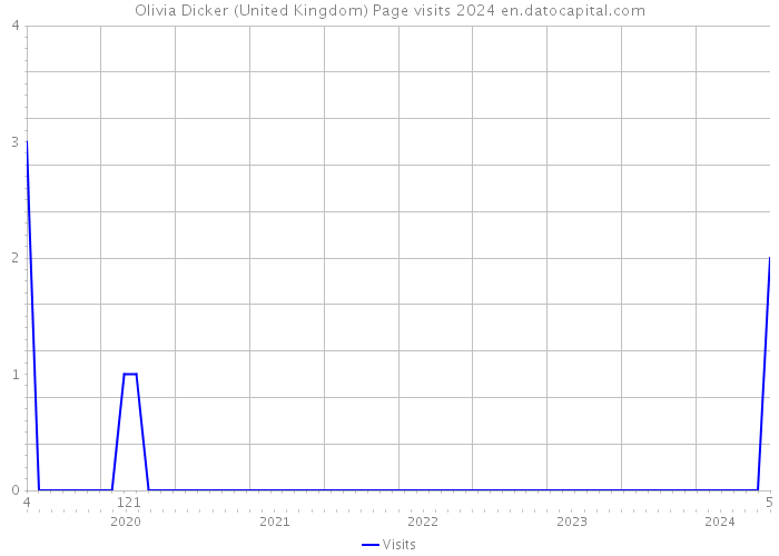 Olivia Dicker (United Kingdom) Page visits 2024 