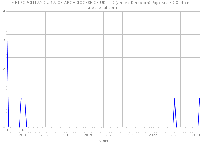METROPOLITAN CURIA OF ARCHDIOCESE OF UK LTD (United Kingdom) Page visits 2024 