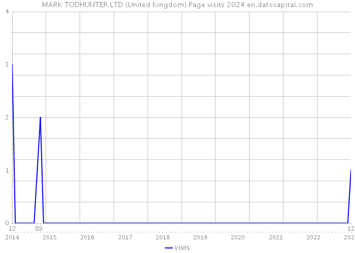 MARK TODHUNTER LTD (United Kingdom) Page visits 2024 