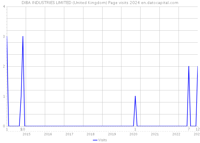 DIBA INDUSTRIES LIMITED (United Kingdom) Page visits 2024 