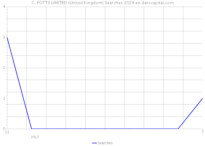 C. POTTS LIMITED (United Kingdom) Searches 2024 