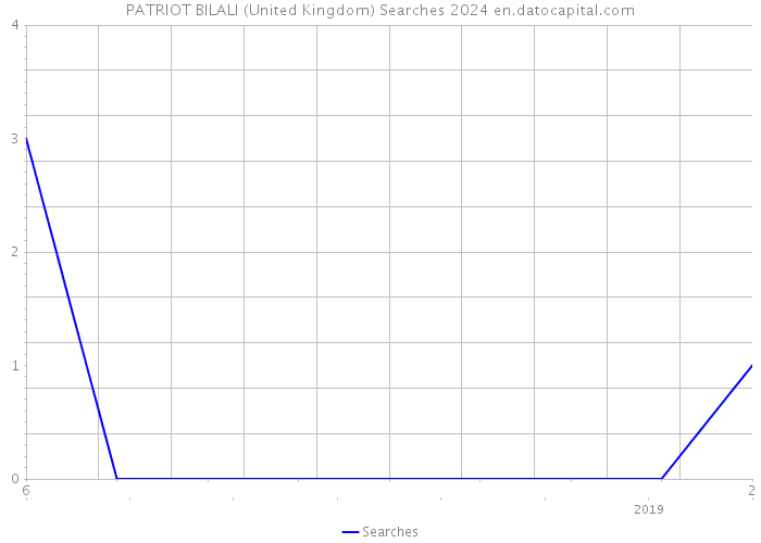 PATRIOT BILALI (United Kingdom) Searches 2024 