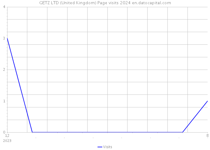 GETZ LTD (United Kingdom) Page visits 2024 
