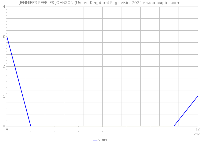 JENNIFER PEEBLES JOHNSON (United Kingdom) Page visits 2024 