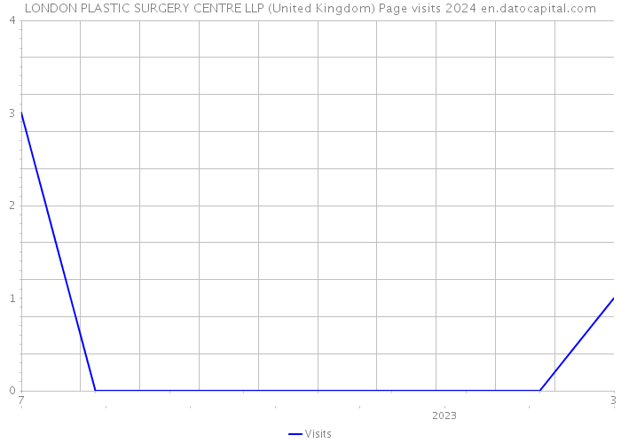 LONDON PLASTIC SURGERY CENTRE LLP (United Kingdom) Page visits 2024 