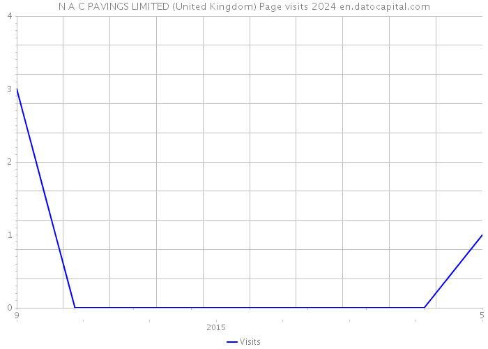 N A C PAVINGS LIMITED (United Kingdom) Page visits 2024 