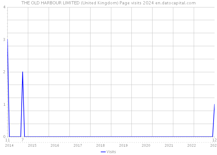 THE OLD HARBOUR LIMITED (United Kingdom) Page visits 2024 