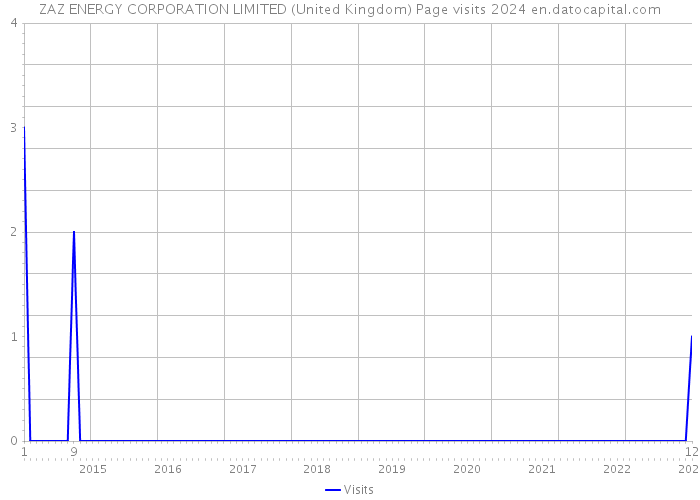 ZAZ ENERGY CORPORATION LIMITED (United Kingdom) Page visits 2024 