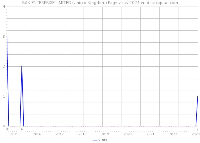 R&K ENTERPRISE LIMITED (United Kingdom) Page visits 2024 