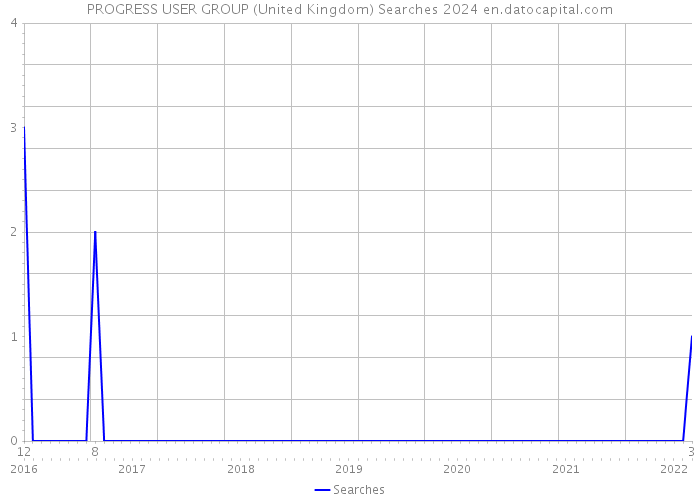 PROGRESS USER GROUP (United Kingdom) Searches 2024 