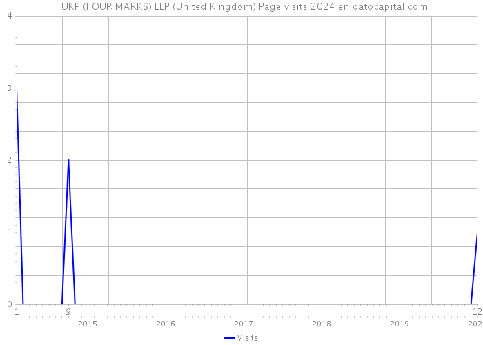 FUKP (FOUR MARKS) LLP (United Kingdom) Page visits 2024 