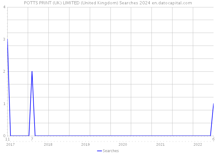 POTTS PRINT (UK) LIMITED (United Kingdom) Searches 2024 