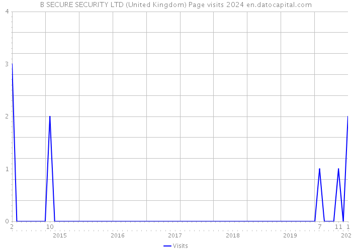 B SECURE SECURITY LTD (United Kingdom) Page visits 2024 