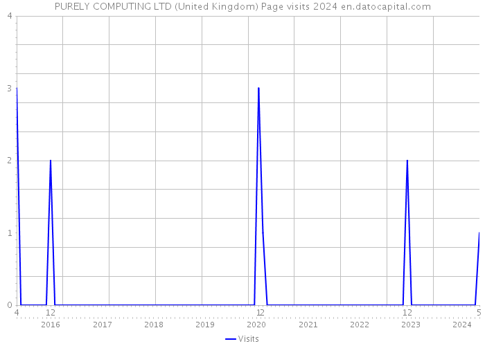 PURELY COMPUTING LTD (United Kingdom) Page visits 2024 