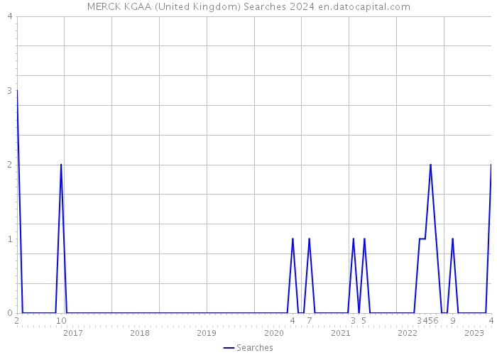 MERCK KGAA (United Kingdom) Searches 2024 