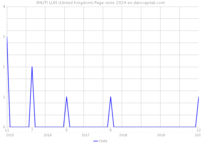 SHUTI LUIS (United Kingdom) Page visits 2024 