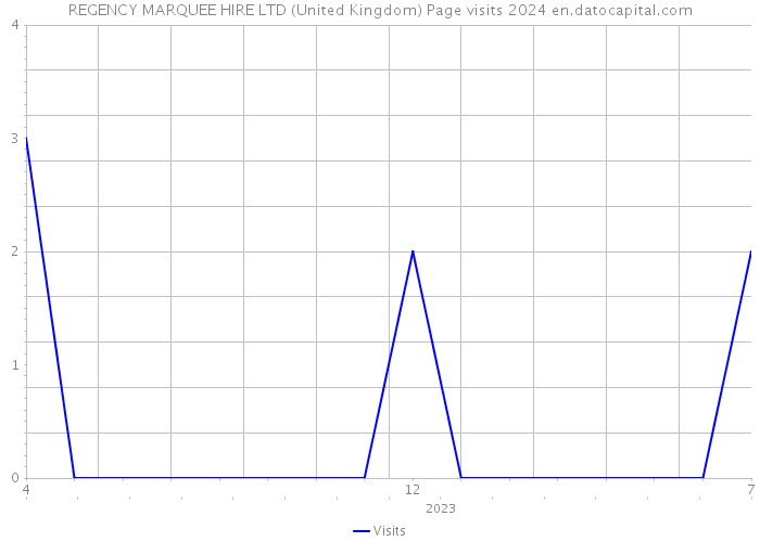 REGENCY MARQUEE HIRE LTD (United Kingdom) Page visits 2024 