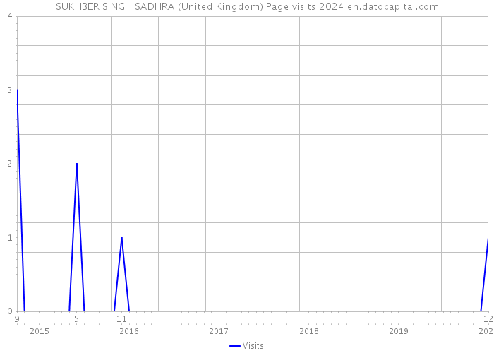 SUKHBER SINGH SADHRA (United Kingdom) Page visits 2024 