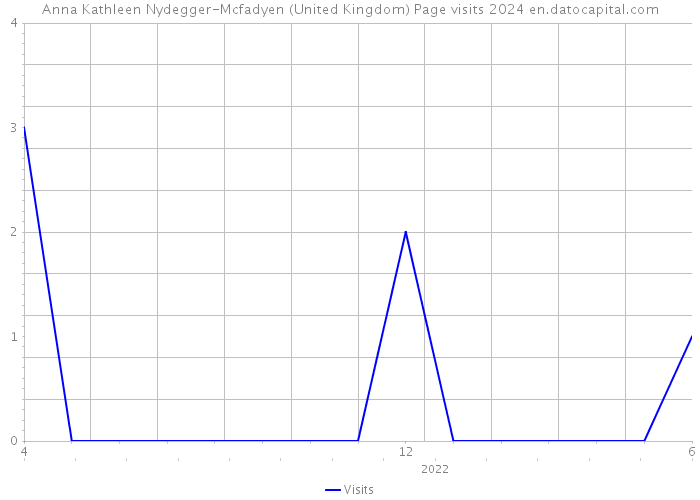 Anna Kathleen Nydegger-Mcfadyen (United Kingdom) Page visits 2024 