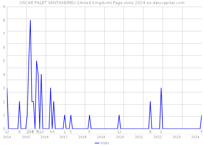 OSCAR PALET SANTANDREU (United Kingdom) Page visits 2024 
