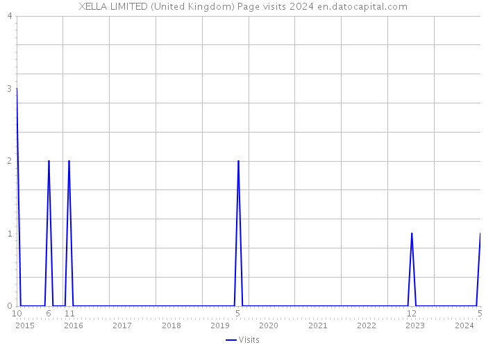 XELLA LIMITED (United Kingdom) Page visits 2024 