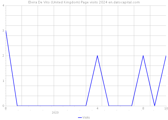 Elvira De Vito (United Kingdom) Page visits 2024 