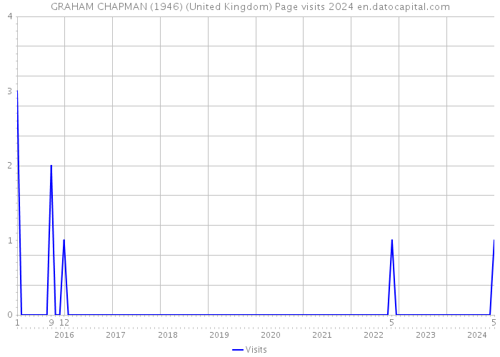 GRAHAM CHAPMAN (1946) (United Kingdom) Page visits 2024 