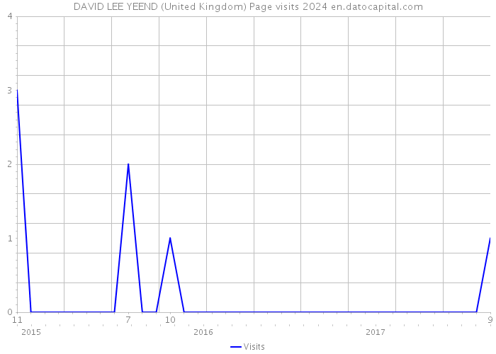 DAVID LEE YEEND (United Kingdom) Page visits 2024 