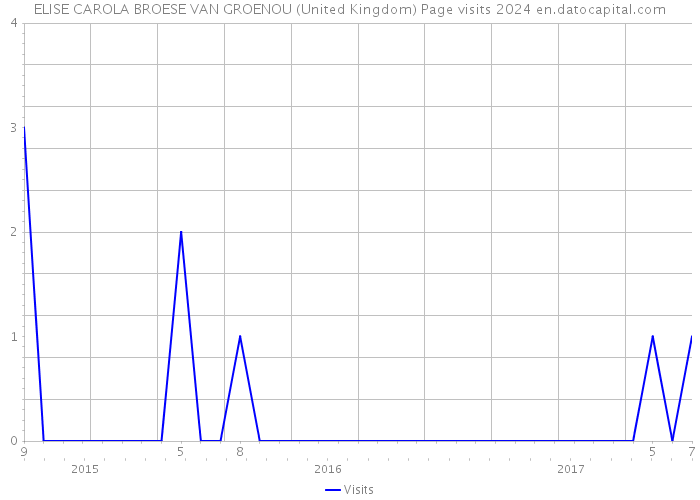 ELISE CAROLA BROESE VAN GROENOU (United Kingdom) Page visits 2024 
