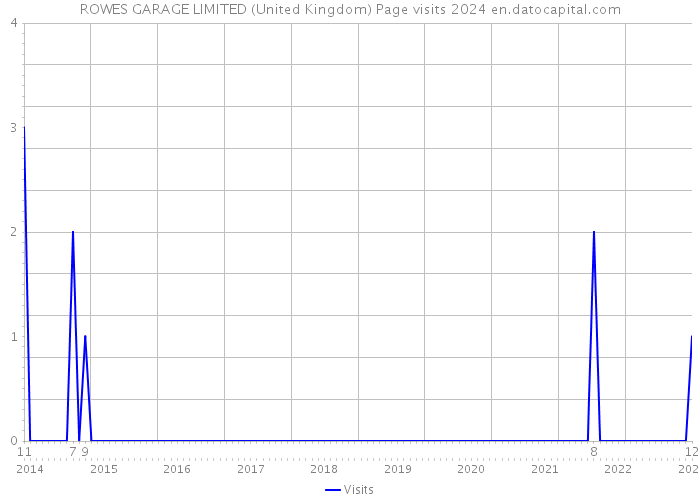 ROWES GARAGE LIMITED (United Kingdom) Page visits 2024 