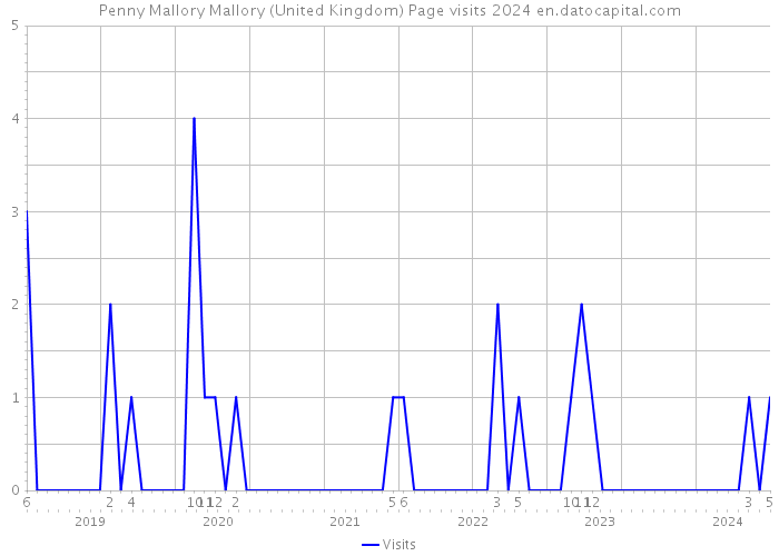 Penny Mallory Mallory (United Kingdom) Page visits 2024 