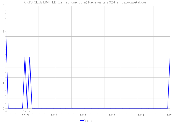 KIKI'S CLUB LIMITED (United Kingdom) Page visits 2024 