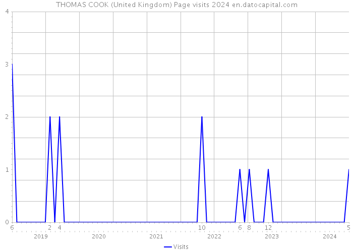 THOMAS COOK (United Kingdom) Page visits 2024 
