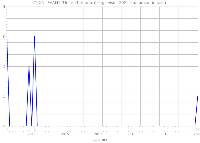 LYDIA LEVANT (United Kingdom) Page visits 2024 