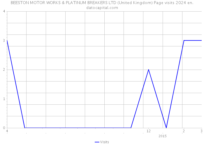 BEESTON MOTOR WORKS & PLATINUM BREAKERS LTD (United Kingdom) Page visits 2024 