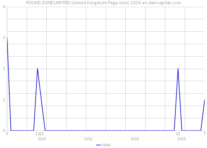 POUND ZONE LIMITED (United Kingdom) Page visits 2024 