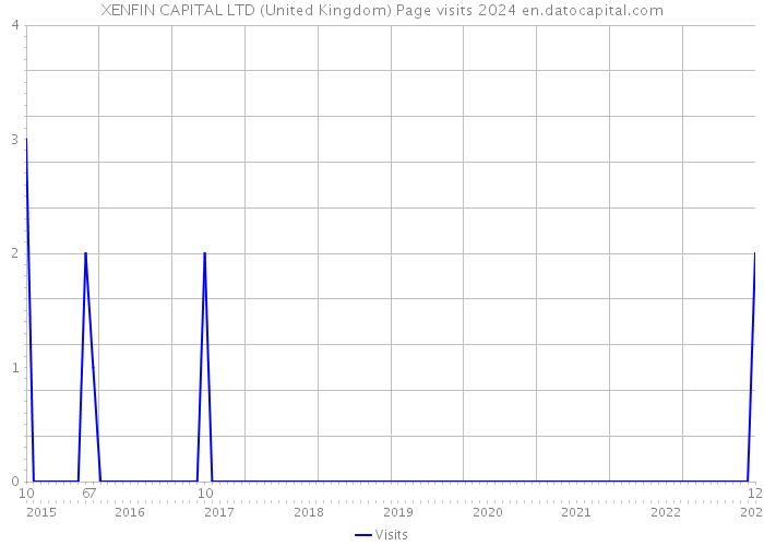 XENFIN CAPITAL LTD (United Kingdom) Page visits 2024 