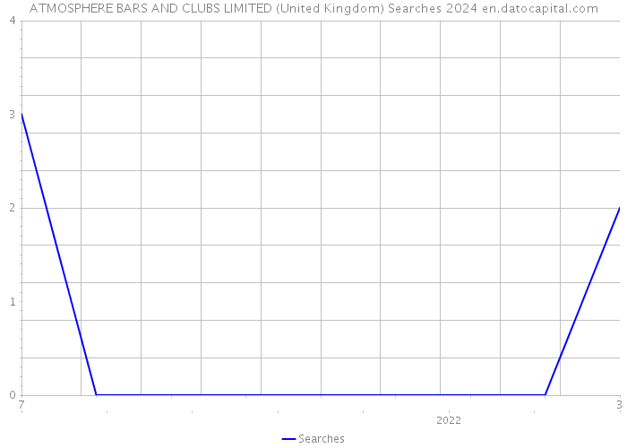 ATMOSPHERE BARS AND CLUBS LIMITED (United Kingdom) Searches 2024 