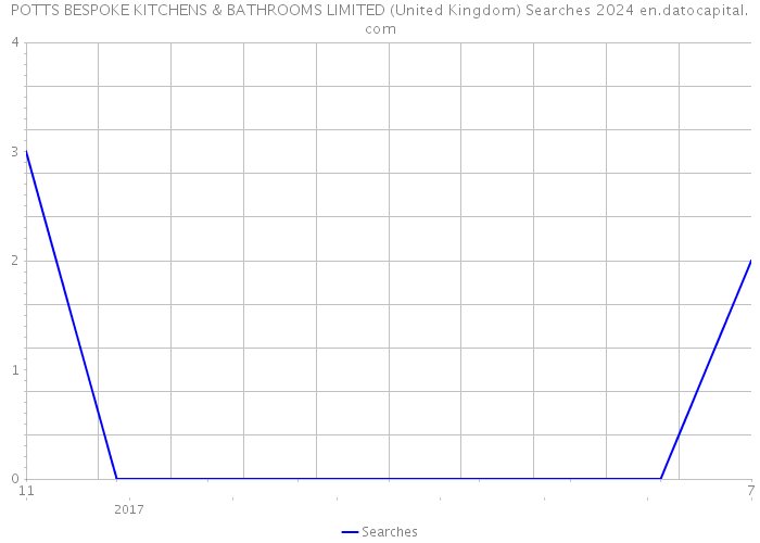 POTTS BESPOKE KITCHENS & BATHROOMS LIMITED (United Kingdom) Searches 2024 